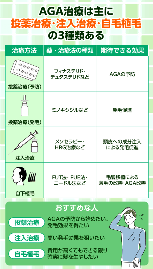 AGA治療方法の種類に関する比較図